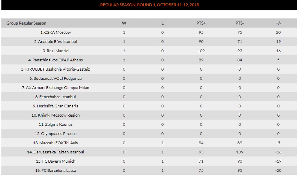 Το πανόραμα της Euroleague (11/10)