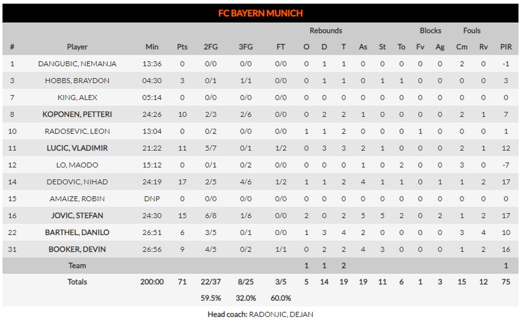 Μπάγερν Μονάχου-Αναντολού Εφές 71-90: Τουρκικός «σίφουνας» στη Γερμανία (photos)