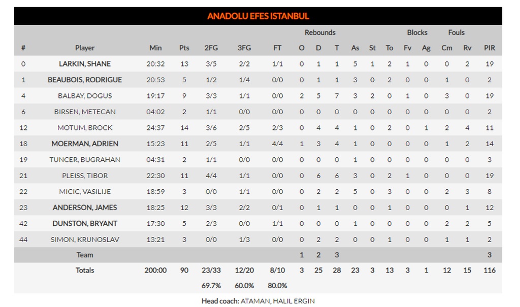 Μπάγερν Μονάχου-Αναντολού Εφές 71-90: Τουρκικός «σίφουνας» στη Γερμανία (photos)