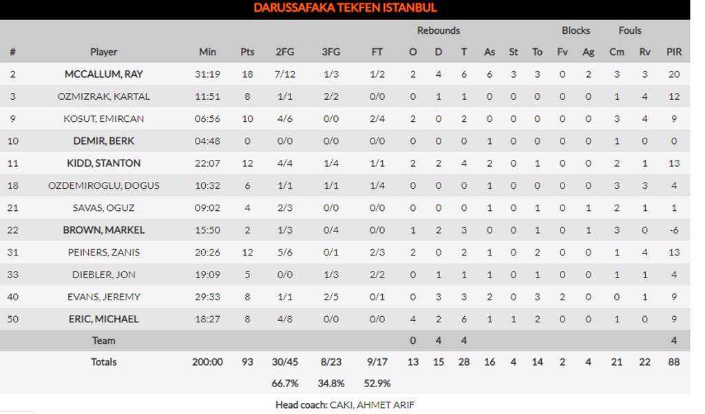 Ρεάλ Μαδρίτης-Νταρουσάφακα 109-93: Σαν... βασίλισσα στην πρεμιέρα