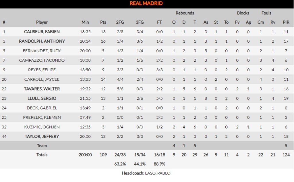 Ρεάλ Μαδρίτης-Νταρουσάφακα 109-93: Σαν... βασίλισσα στην πρεμιέρα