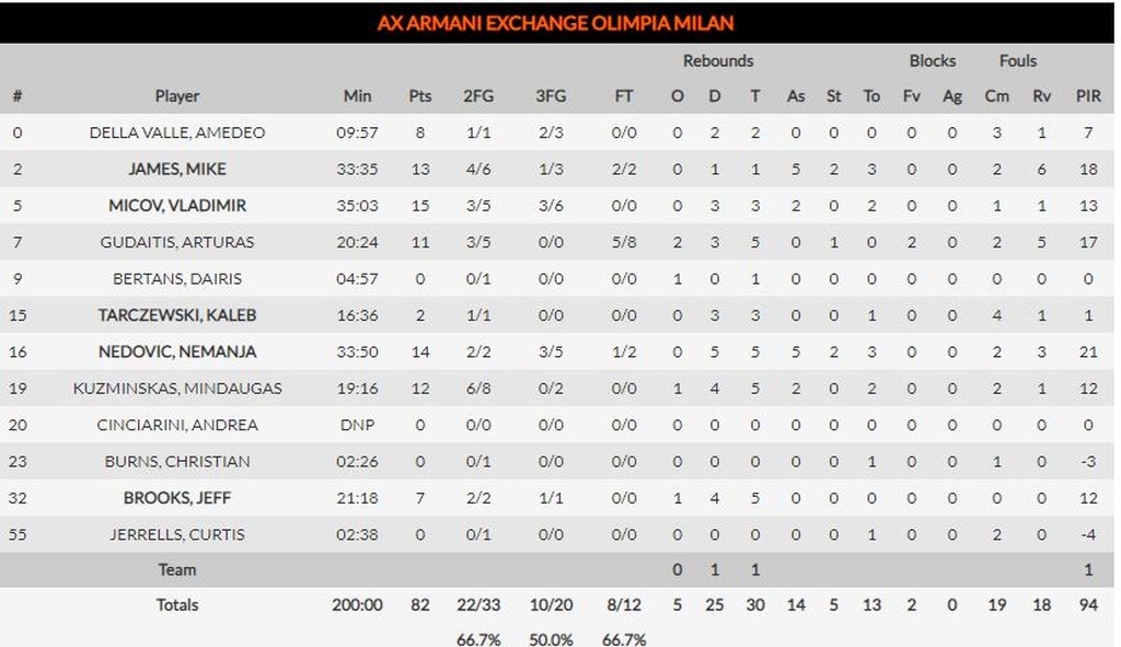 Μπουντούτσνοστ-Αρμάνι Μιλάνο 71-82: Ιταλική «απόδραση» από το Μαυροβούνιο