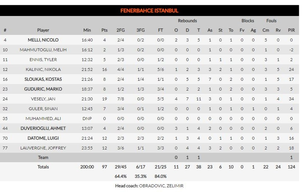 Φενέρμπαχτσε-Γκραν Κάναρια 97-72: Μίλησε η εμπειρία κόντρα στην πρωτάρα