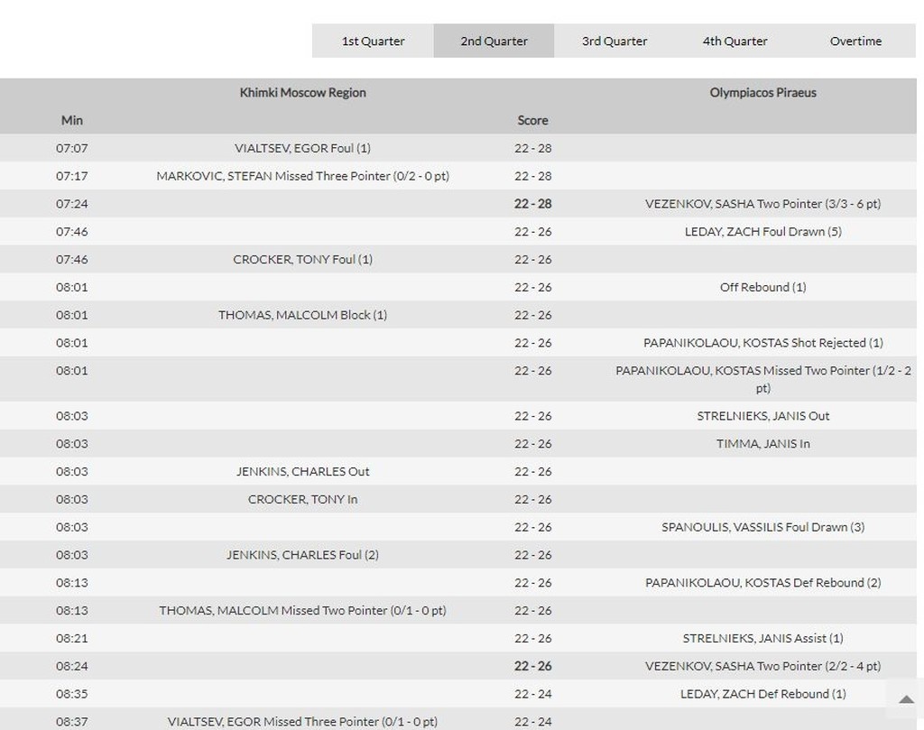 Χίμκι – Ολυμπιακός: Έχασαν το μέτρημα οι διαιτητές! (photos)