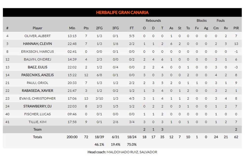 Φενέρμπαχτσε-Γκραν Κάναρια 97-72: Μίλησε η εμπειρία κόντρα στην πρωτάρα