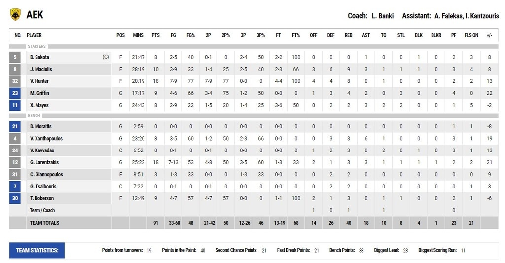 Ξέσπασε η ΑΕΚ! Την.. πλήρωσε ο «μισός» ΠΑΟΚ