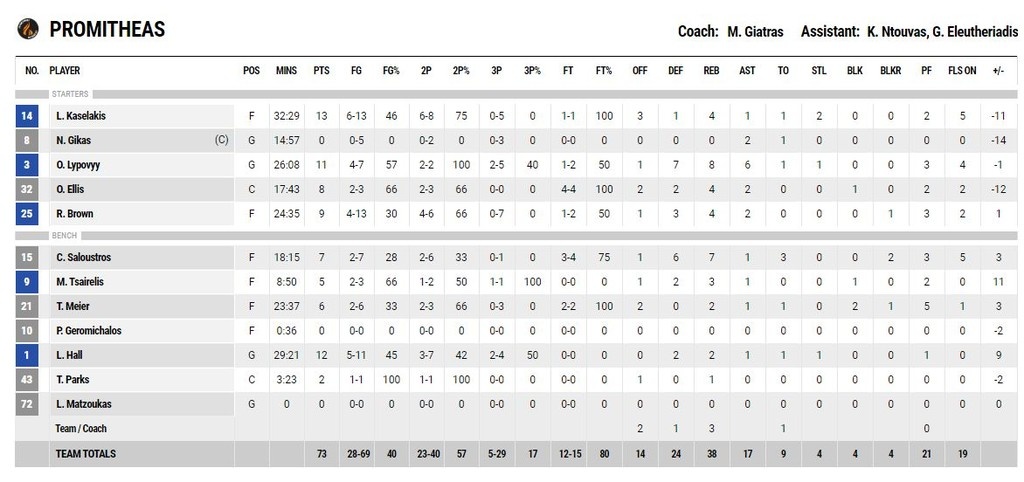 Προμηθέας – Περιστέρι 73-76: Βαρβάτο διπλό με υπογραφή Πεδουλάκη! (photos)