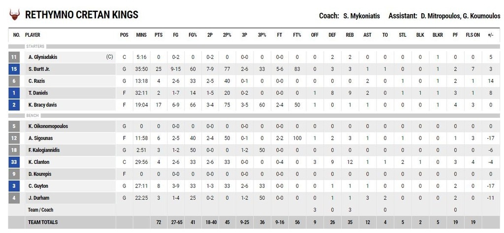 Ρέθυμνο – Λαύριο 72-77: «Ελληνικό» διπλό στην Κρήτη (photos)