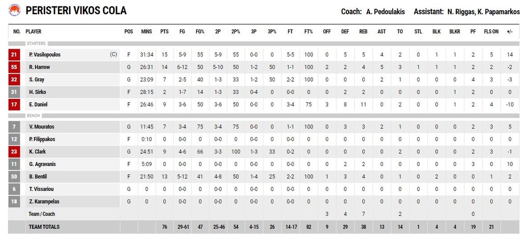 Προμηθέας – Περιστέρι 73-76: Βαρβάτο διπλό με υπογραφή Πεδουλάκη! (photos)