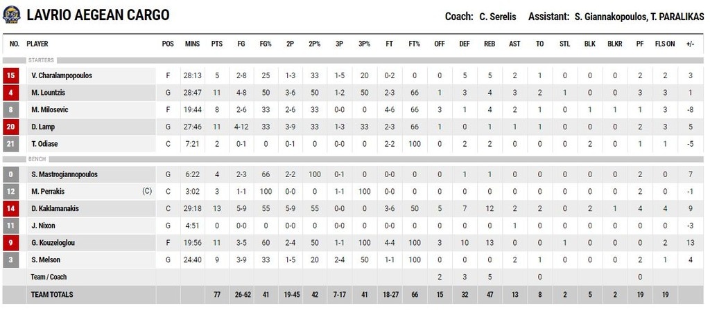 Ρέθυμνο – Λαύριο 72-77: «Ελληνικό» διπλό στην Κρήτη (photos)