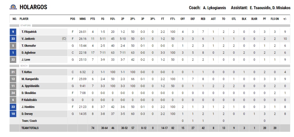 Χολαργός-Κολοσσός Ρόδου 74-60: Πρώτη νίκη με «ατσάλινη» άμυνα!