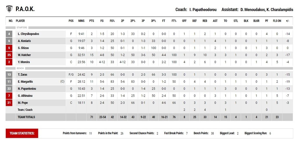 Ξέσπασε η ΑΕΚ! Την.. πλήρωσε ο «μισός» ΠΑΟΚ