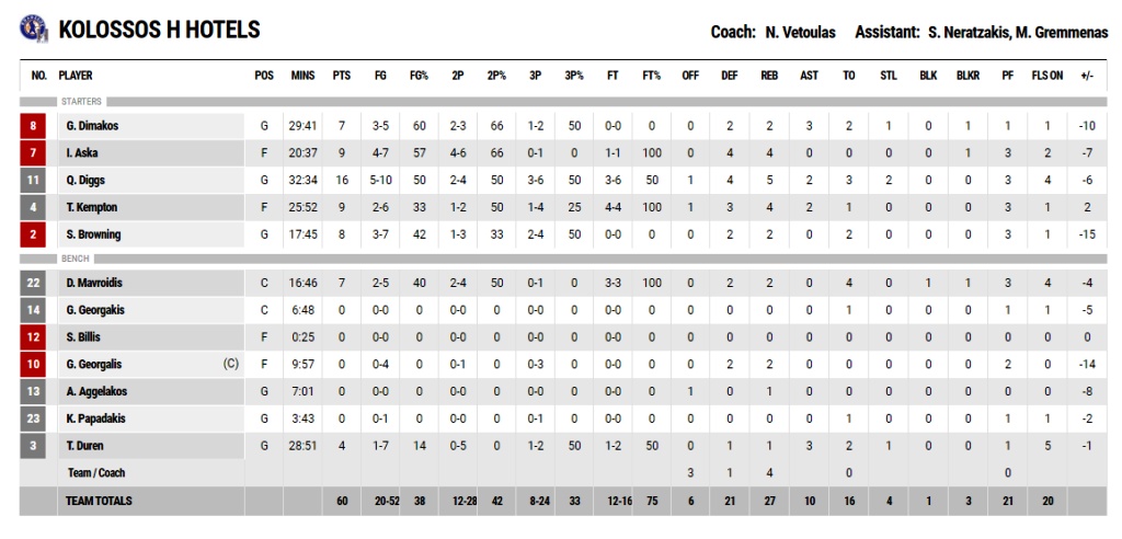 Χολαργός-Κολοσσός Ρόδου 74-60: Πρώτη νίκη με «ατσάλινη» άμυνα!