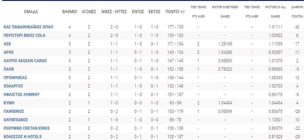 Το πανόραμα της Basket League (photos)