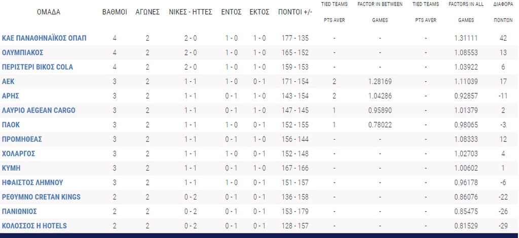 Tο πανόραμα της Basket League