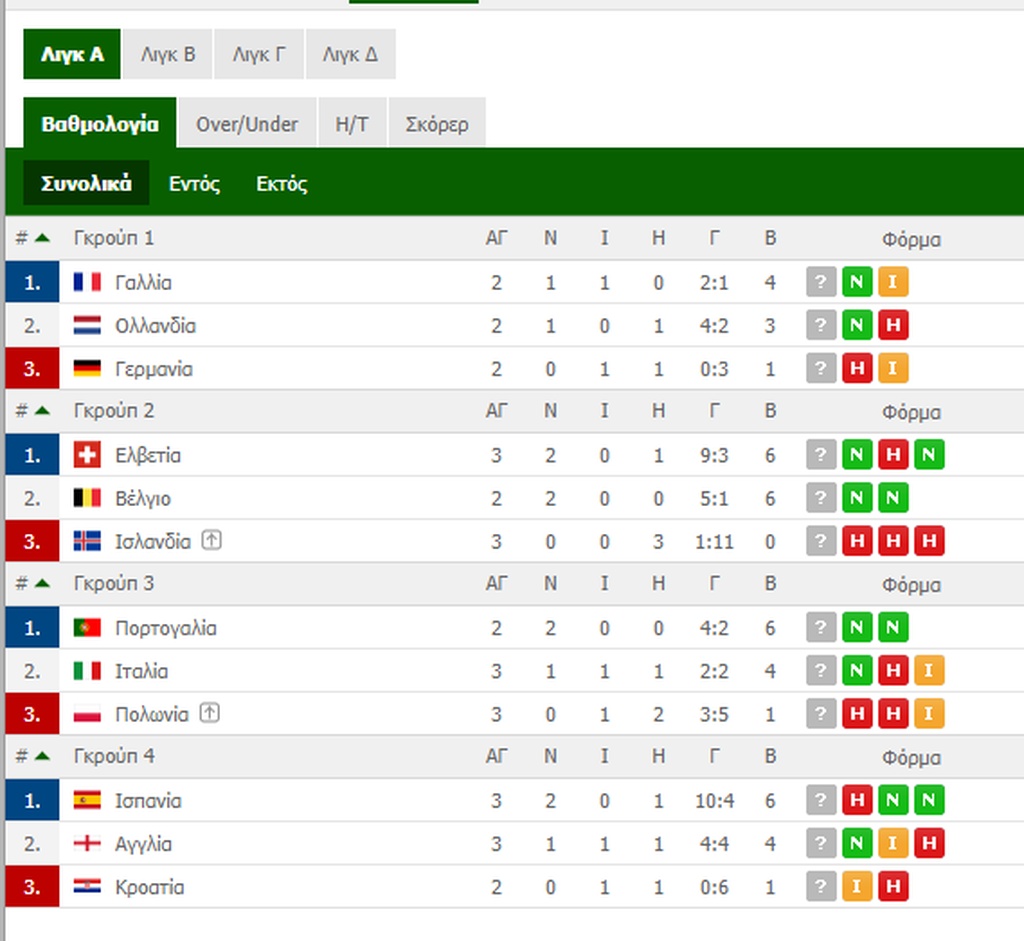 Nations League: Περίπατος για Αγγλία (video+photos)