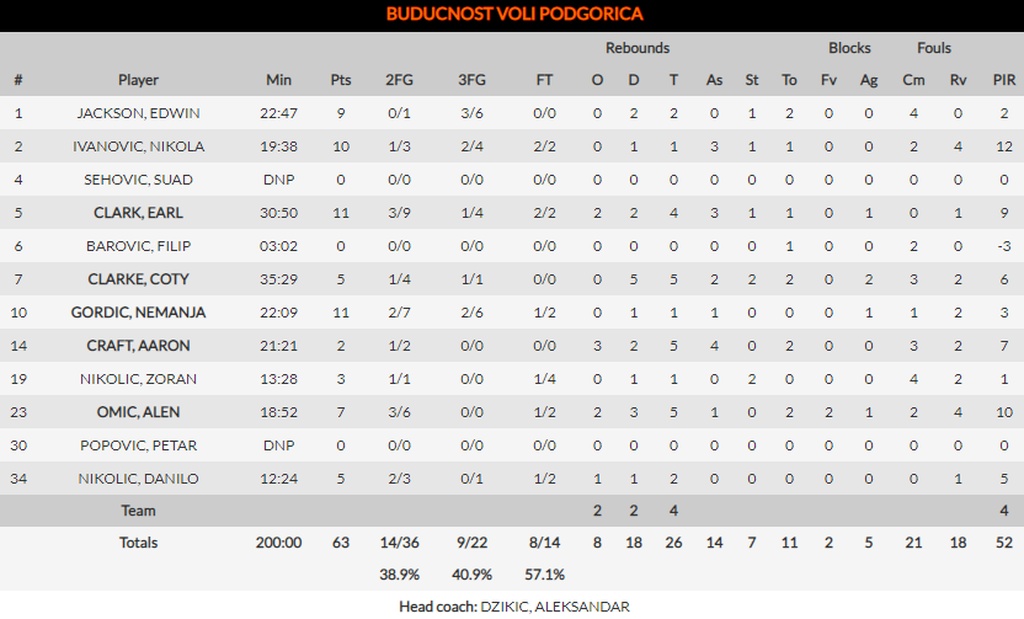 Νταρουσάφακα-Μπουντούτσνοστ 71-63: Έκανε σεφτέ με... θρίλερ (photos)