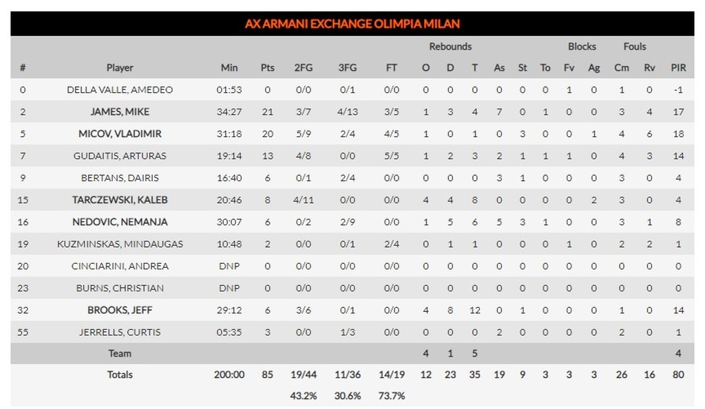 Αρμάνι Μιλάνο-Ρεάλ Μαδρίτης 85-91: Ο Κάμπάτσο “έκλεψε” τη... χαρά από τον Τζέιμς!