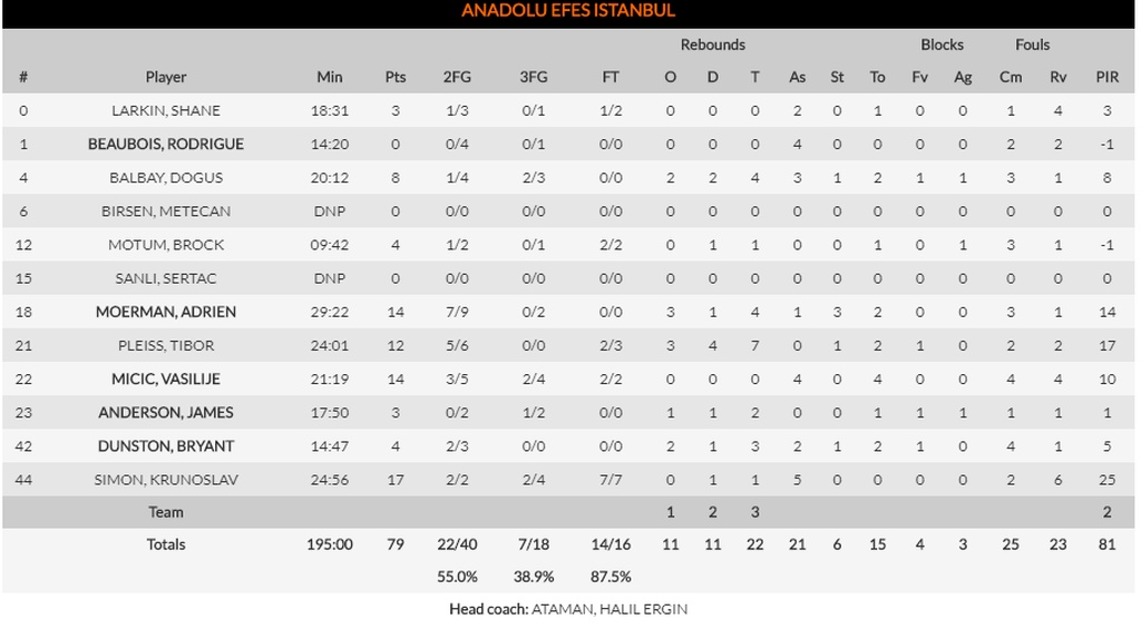 Εφές-Ζαλγκίρις Κάουνας 79-93: Λιθουανική «βόμβα» στην Τουρκία! (photos)