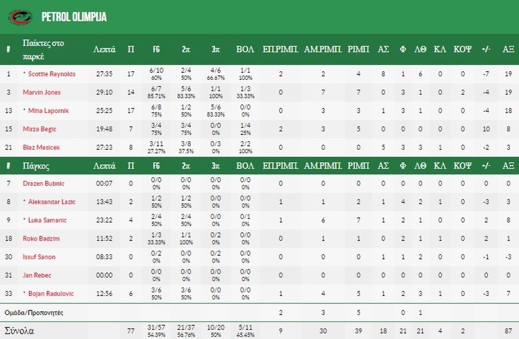 Μάγκας Προμηθέας, νίκησε τους «δράκους»!