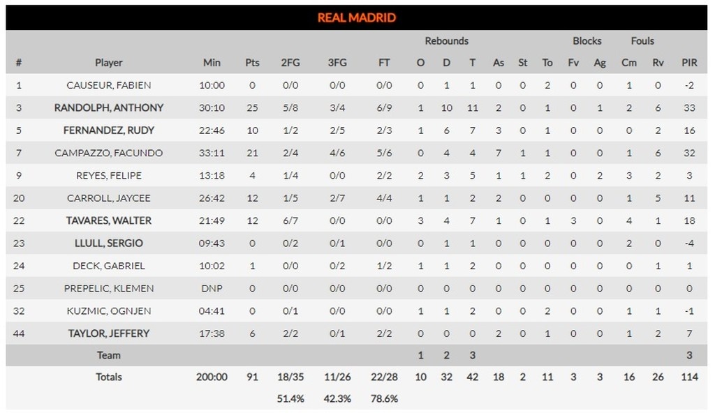 Αρμάνι Μιλάνο-Ρεάλ Μαδρίτης 85-91: Ο Κάμπάτσο “έκλεψε” τη... χαρά από τον Τζέιμς!