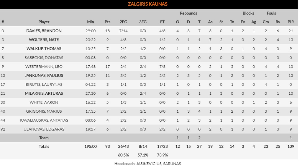 Εφές-Ζαλγκίρις Κάουνας 79-93: Λιθουανική «βόμβα» στην Τουρκία! (photos)