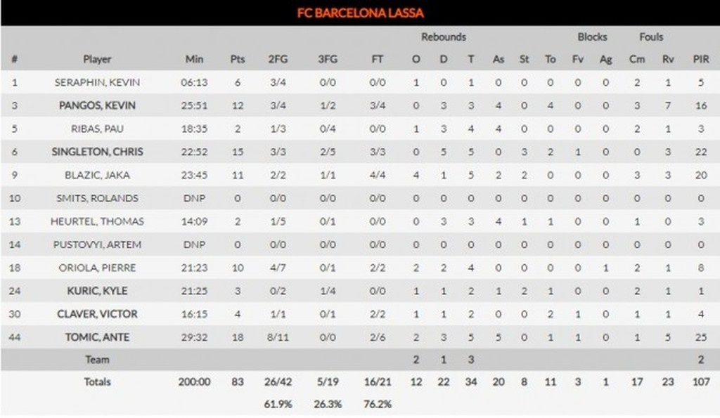 Μπαρτσελόνα-Μπάγερν 83-73: Έκανε «σεφτέ» με Σίνγκλετον (photos)