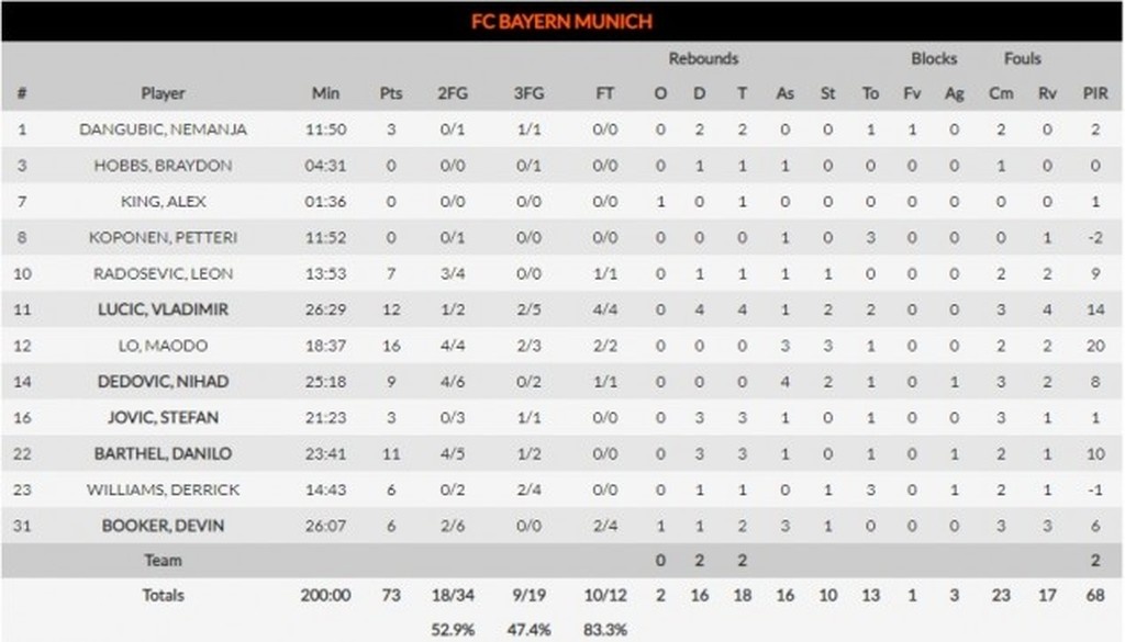 Μπαρτσελόνα-Μπάγερν 83-73: Έκανε «σεφτέ» με Σίνγκλετον (photos)