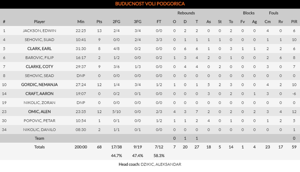 Μπούντουτσνοστ-Μακάμπι Τελ Αβίβ 68-78: Επέστρεψε και το καθάρισε! (photos)