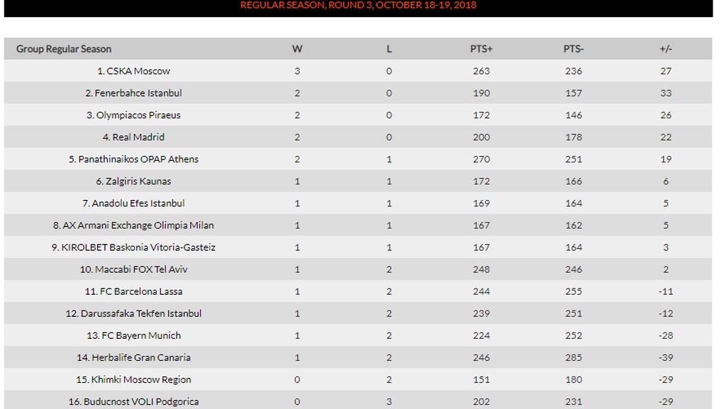 Ευρωλίγκα: Η βαθμολογία και το πανόραμα (photo)