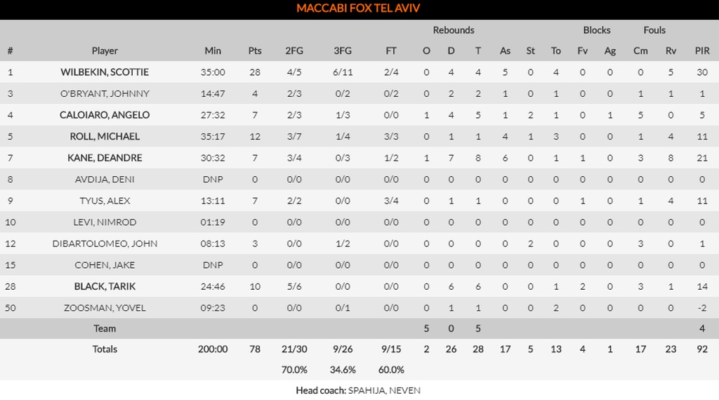 Μπούντουτσνοστ-Μακάμπι Τελ Αβίβ 68-78: Επέστρεψε και το καθάρισε! (photos)