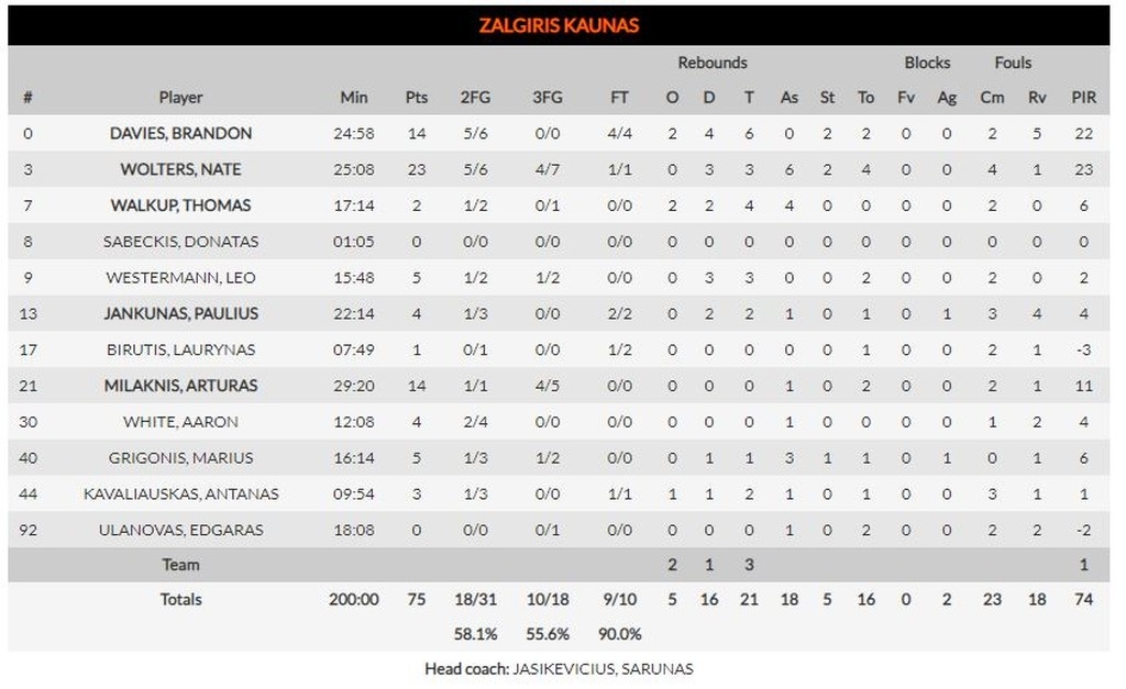 Ζαλγκίρις Κάουνας-Φενέρμπαχτσε 75-82: Σλούκας και ξέσπασμα έφεραν τη νίκη (photos)