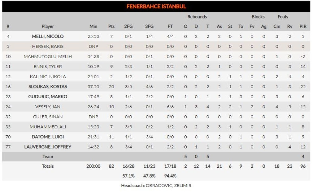 Ζαλγκίρις Κάουνας-Φενέρμπαχτσε 75-82: Σλούκας και ξέσπασμα έφεραν τη νίκη (photos)