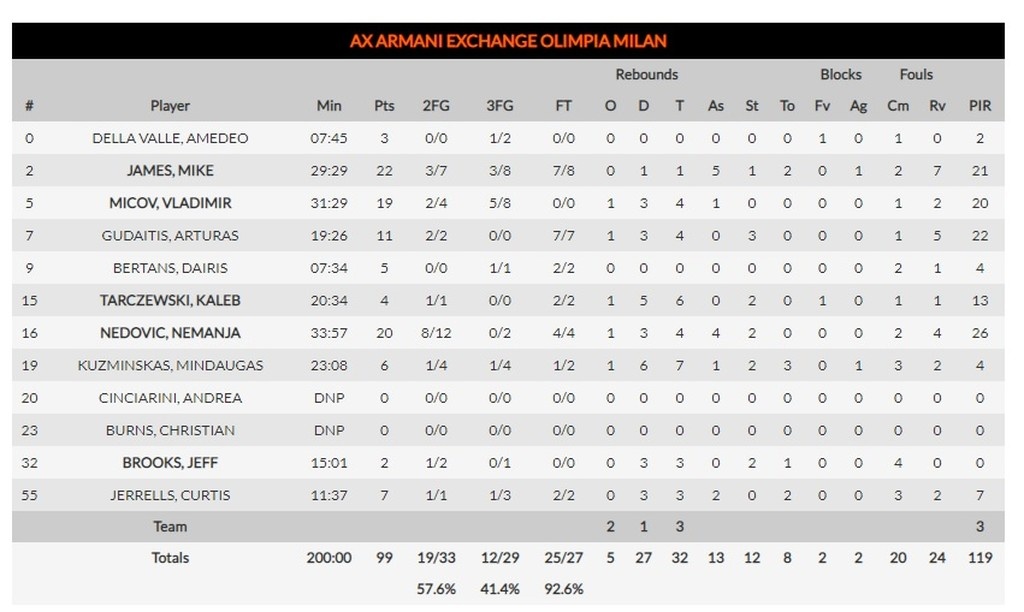 Ολυμπιακός-Αρμάνι Μιλάνο: Ανώμαλη προσγείωση!