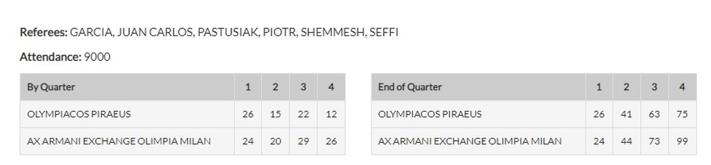 Ολυμπιακός-Αρμάνι Μιλάνο: Ανώμαλη προσγείωση!