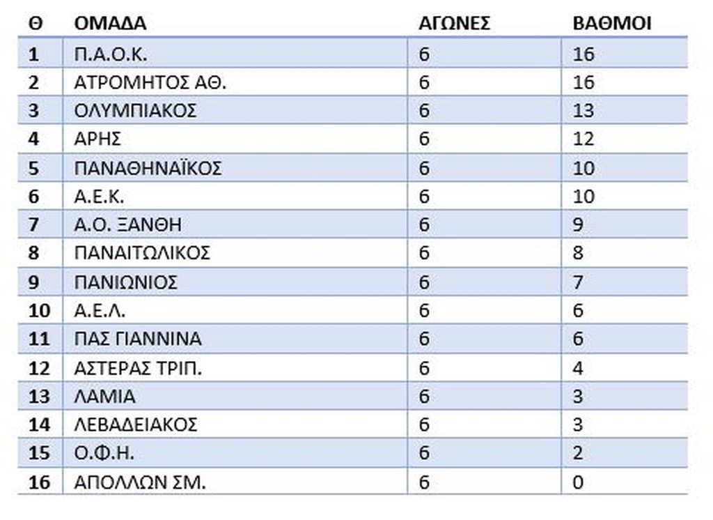 Super League: Η βαθμολογία μετά την οριστική απόφαση για ΑΕΚ (photo)