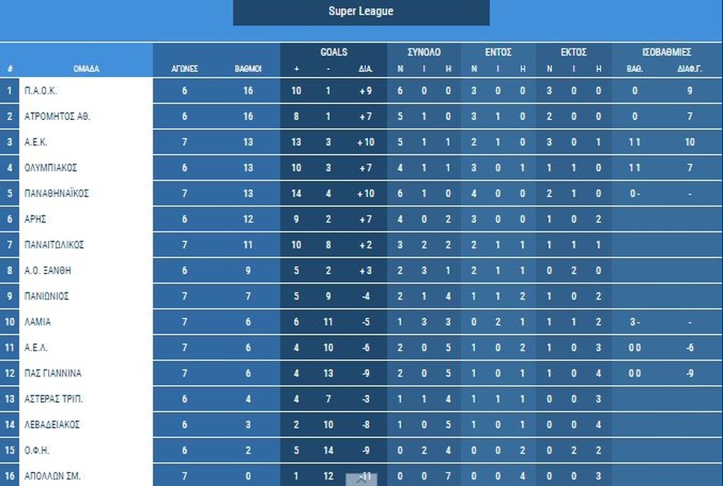 Super League: Η βαθμολογία του πρωταθλήματος (photos)