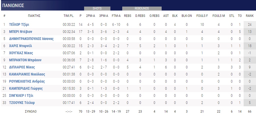 Πανιώνιος-Άρης 70-66: Ο «Ιστορικός» είναι ζωντανός!