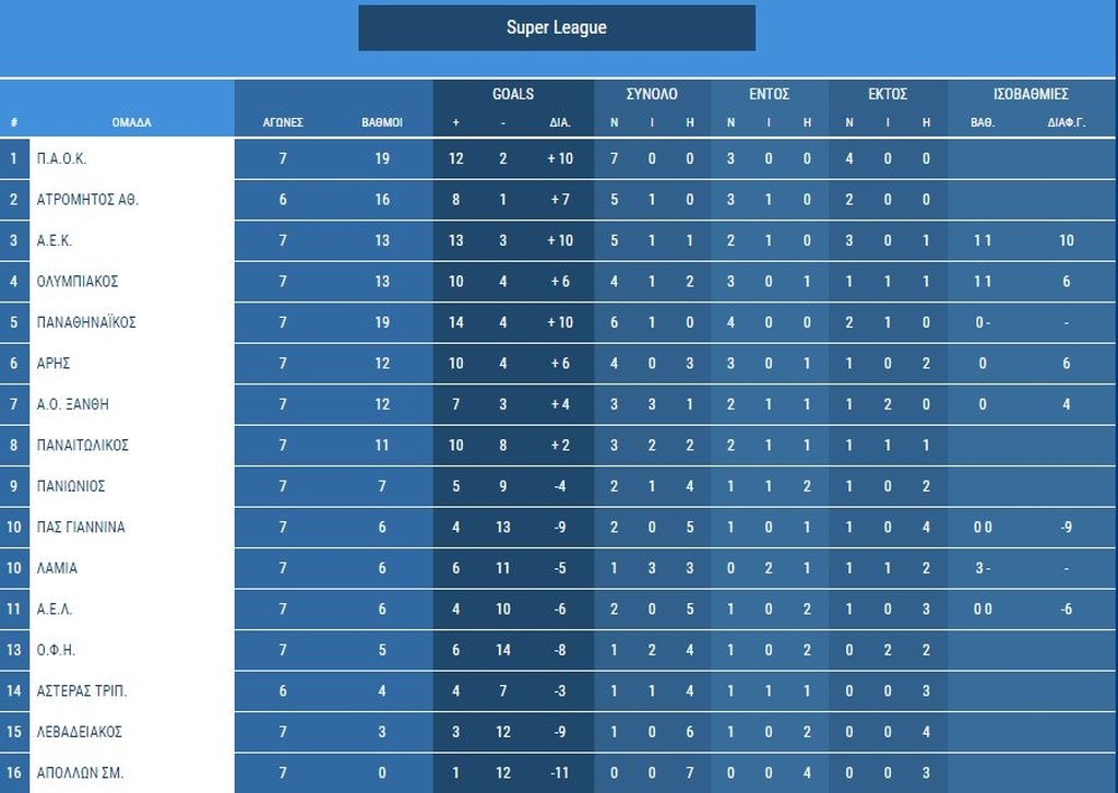 Super League: Η βαθμολογία μετά τα ματς σε «Κλ. Βικελίδης» και «Γεντί Κουλέ»