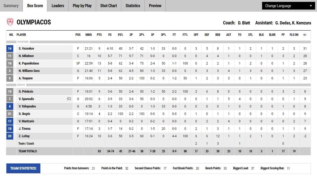 Ολυμπιακός-Ήφαιστος Λήμνου 83-46: Ξέσπασε και σκέφτεται Μακάμπι