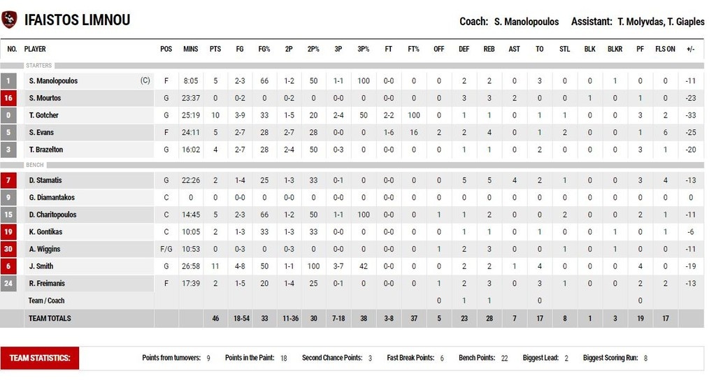Ολυμπιακός-Ήφαιστος Λήμνου 83-46: Ξέσπασε και σκέφτεται Μακάμπι