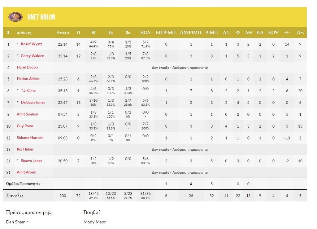 Χολόν-ΠΑΟΚ 72-68: Πλήρωσε λάθη και ηττήθηκε στο Ισραήλ (photos)