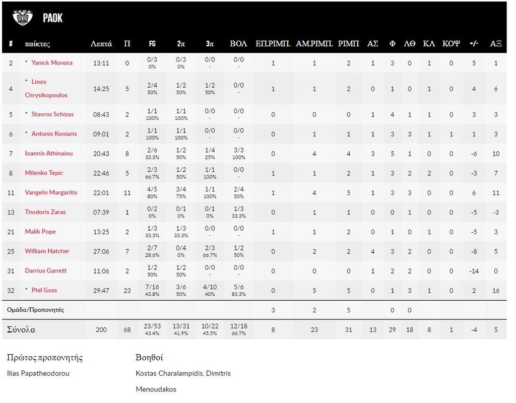 Χολόν-ΠΑΟΚ 72-68: Πλήρωσε λάθη και ηττήθηκε στο Ισραήλ (photos)