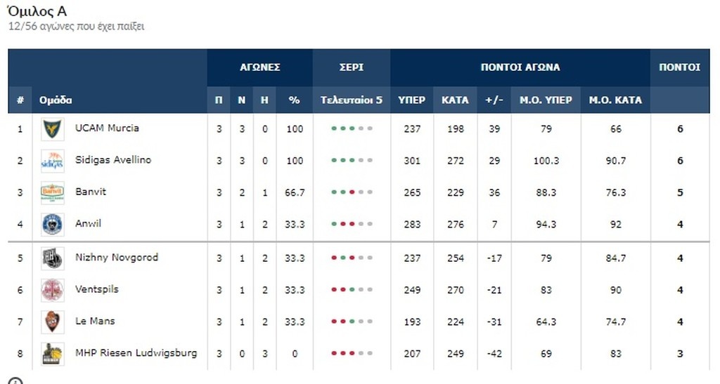 Basketball Champions League: “Χαστούκι” της Αντβέρπ στη Χάποελ του Αμάρε!