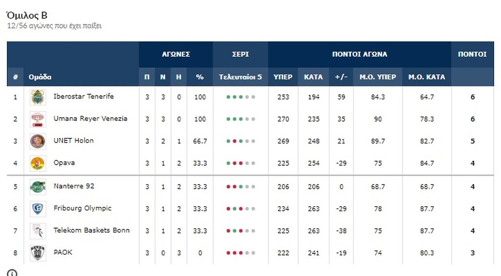 Basketball Champions League: “Χαστούκι” της Αντβέρπ στη Χάποελ του Αμάρε!
