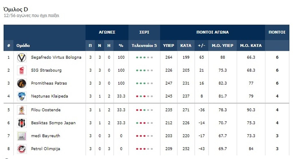 Basketball Champions League: “Χαστούκι” της Αντβέρπ στη Χάποελ του Αμάρε!