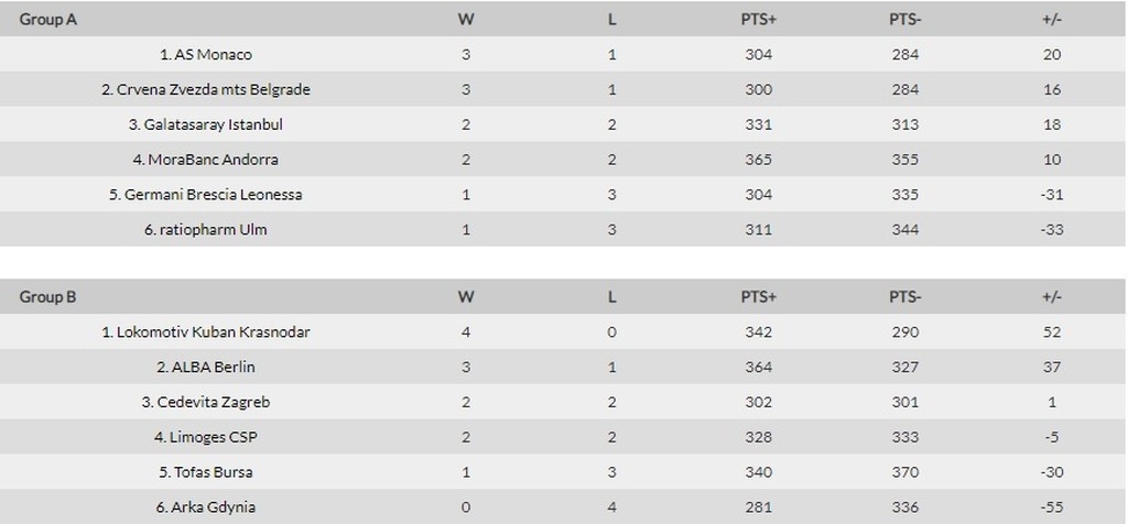 Eurocup: Ο Όγκαστ δεν ήταν αρκετός για την Γαλατά, πρώτη ήττα για Ερυθρό Αστέρα!