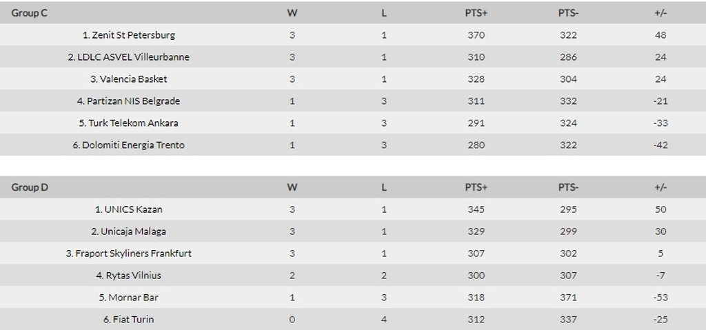 Eurocup: Ο Όγκαστ δεν ήταν αρκετός για την Γαλατά, πρώτη ήττα για Ερυθρό Αστέρα!
