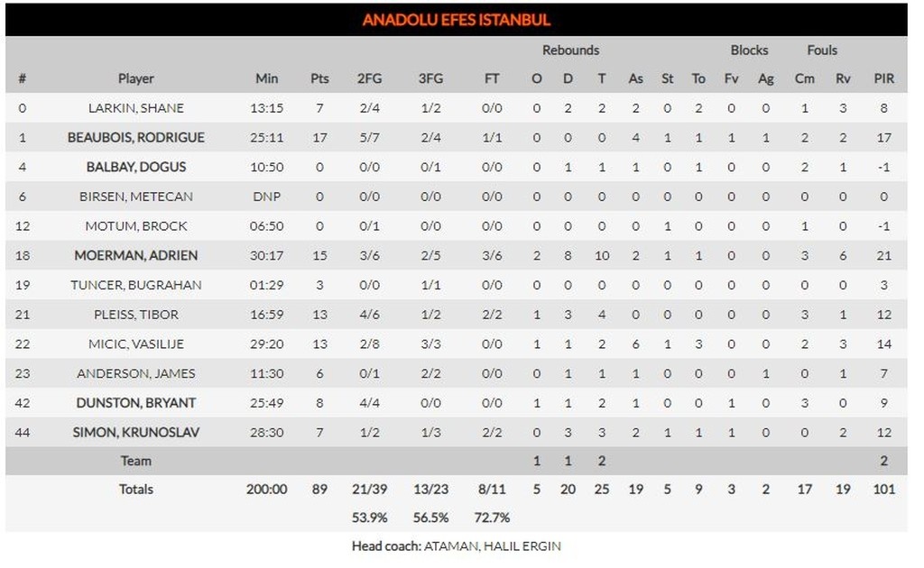 Αναντολού Εφές-Φενέρμπαχτσε 89-83: Μίλησαν οι «νέοι» (photos)