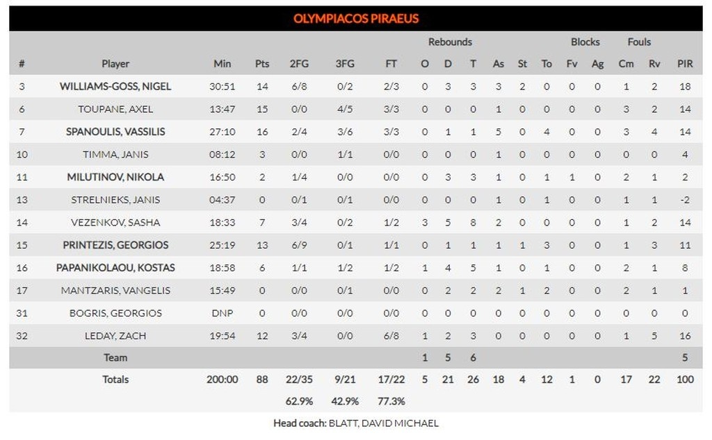 Ολυμπιακός-Μακάμπι 88-77: Χτύπησε τις απουσίες των Ισραηλινών (photos)